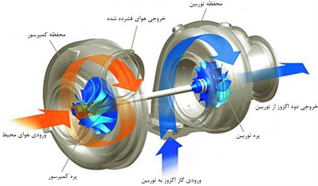 توربو شارژر (Turbocharger) (ویدئو)